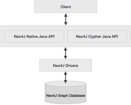 Neo4j JAVA API