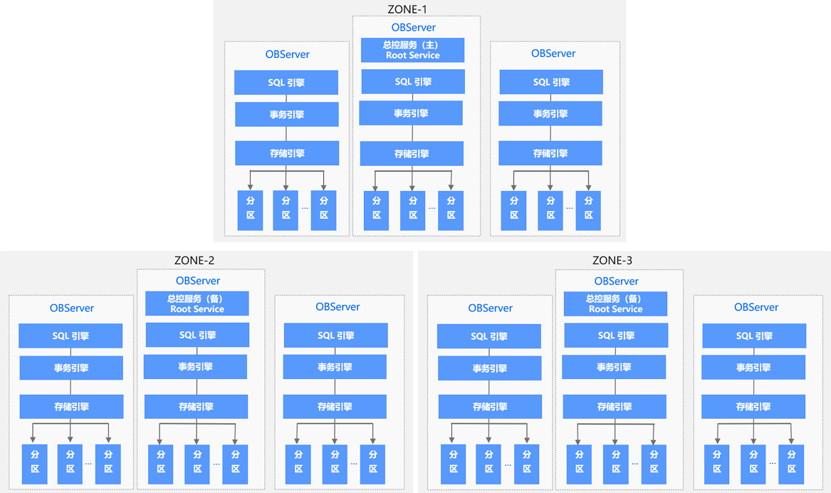 OceanBase 数据库整体架构图