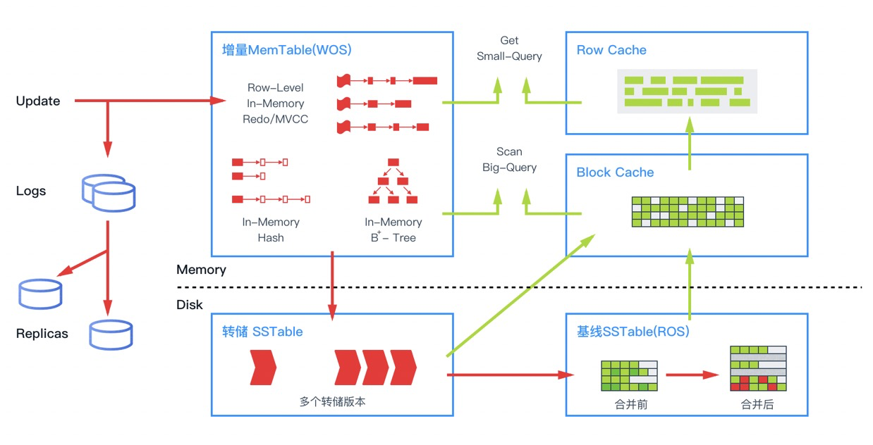 OceanBase存储引擎