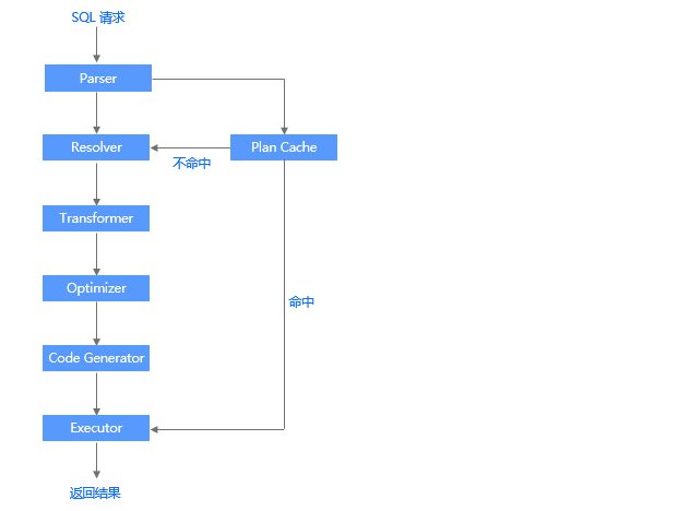 OceanBase引擎模块关系图