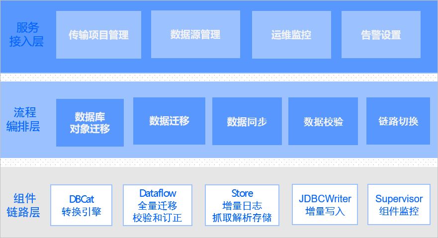 OceanBase分层功能体系图