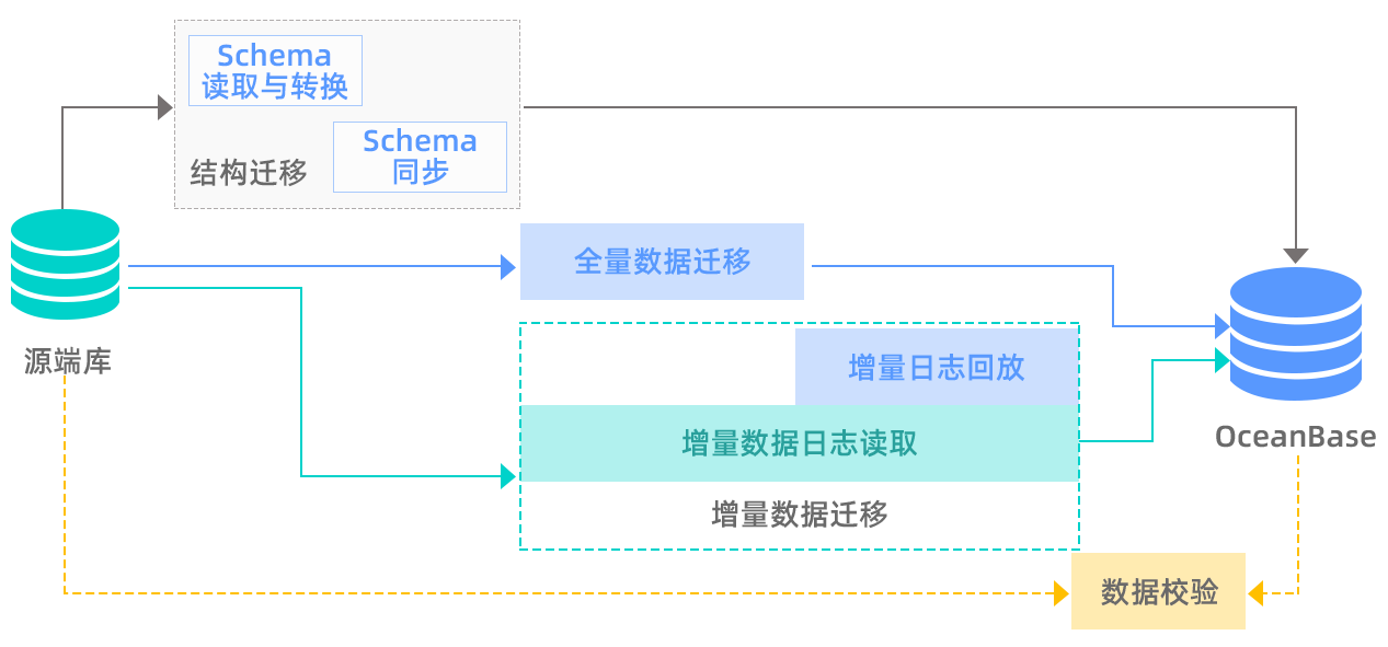 OceanBase数据迁移