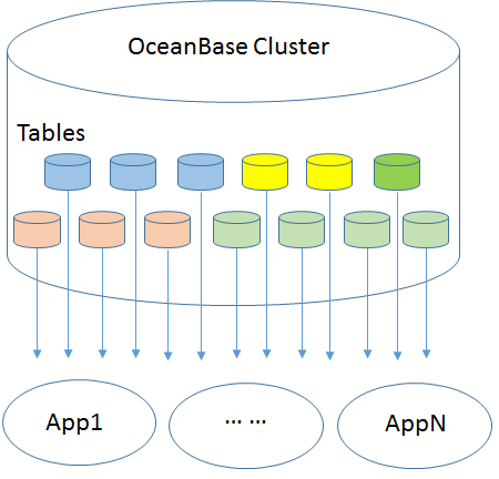 OceanBase新建自定义权限设置