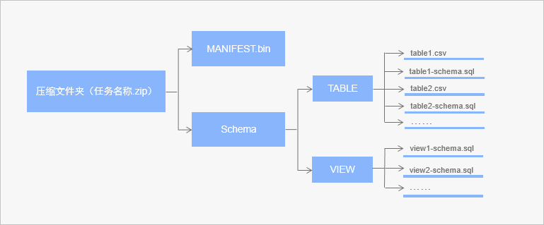 OceanBase导入文件格式