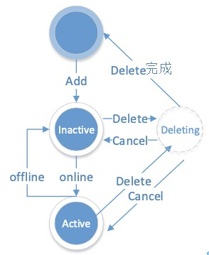OceanBase更改系统-服务器状态