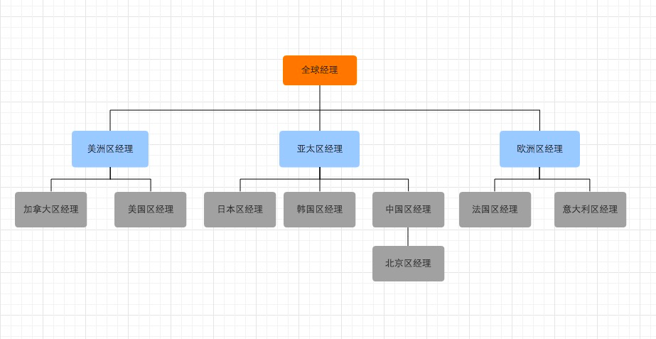 OceanBase层次查询