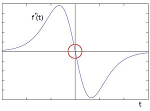 Laplace Operator