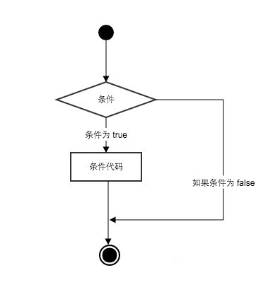 Python 条件语句