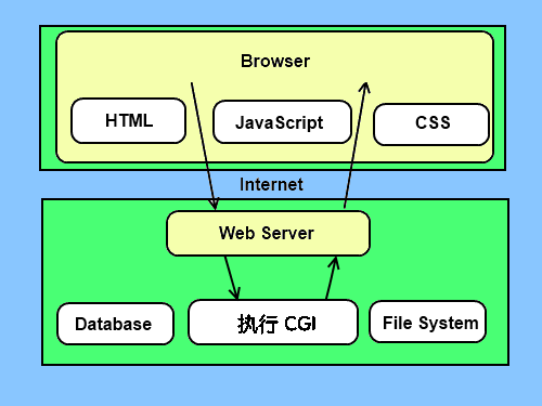 CGI构架图