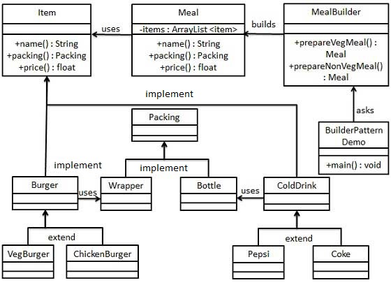 建造者模式的 UML 图