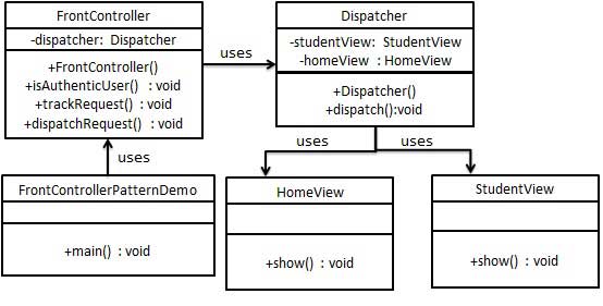 前端控制器模式的 UML 图