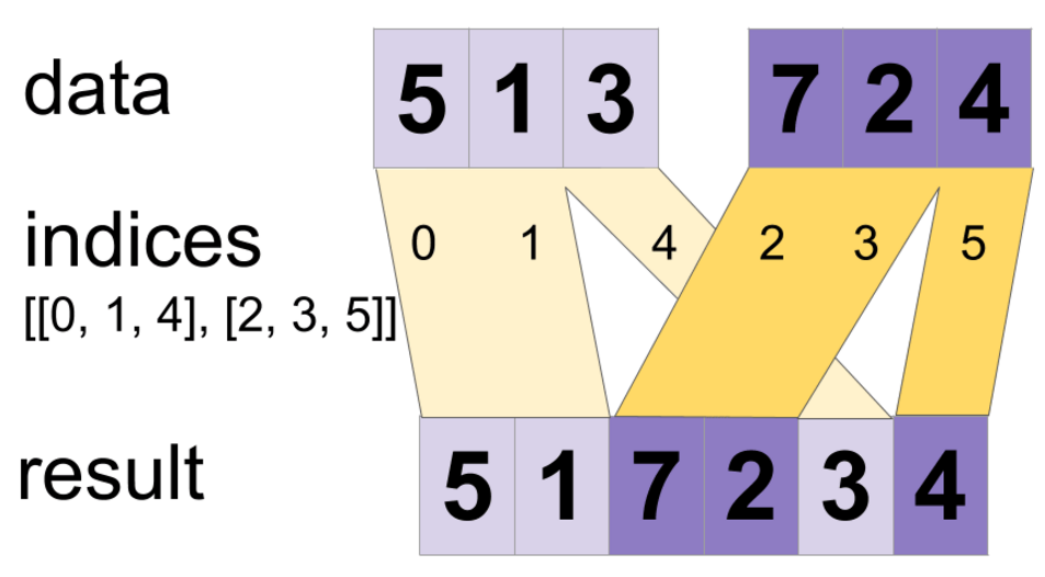 插入TensorFlow数据张量的值