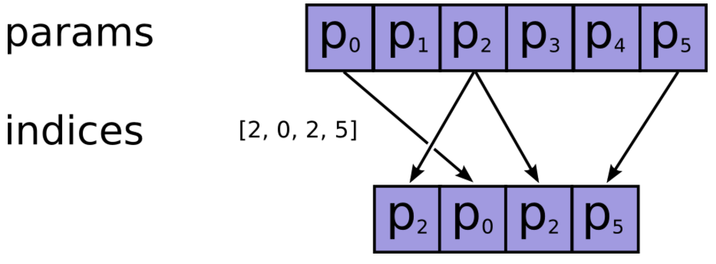 TensorFlow张量变换函数：tf.gather