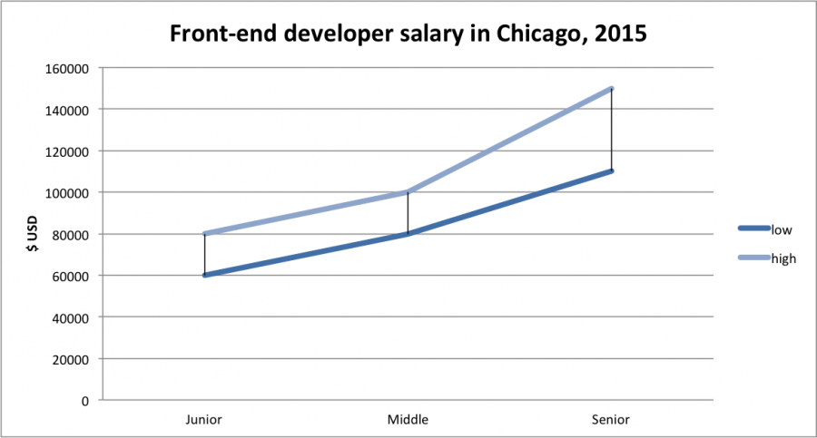 front-end-salary