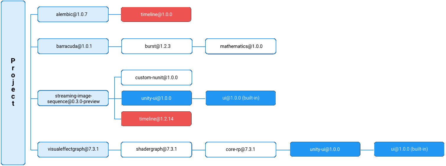 A graph of direct and indirect package dependencies for a project