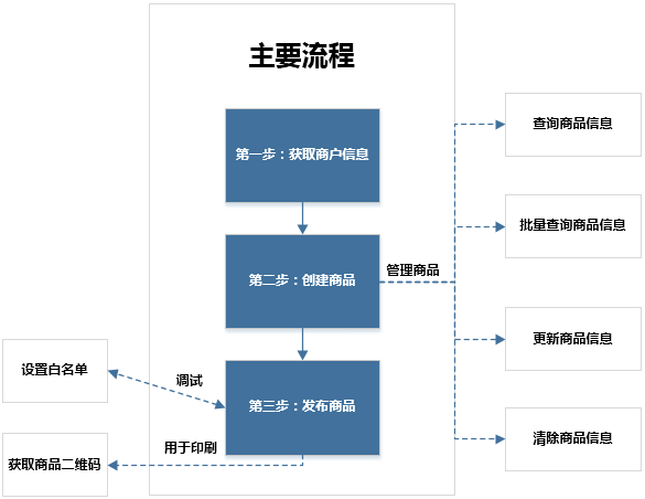 微信扫一扫接口主要调用流程