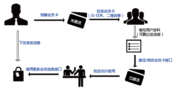 会员卡的接口调用顺序