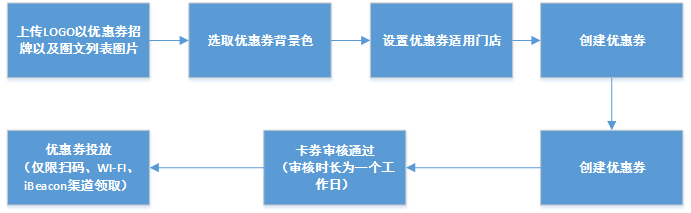 接口调用流程