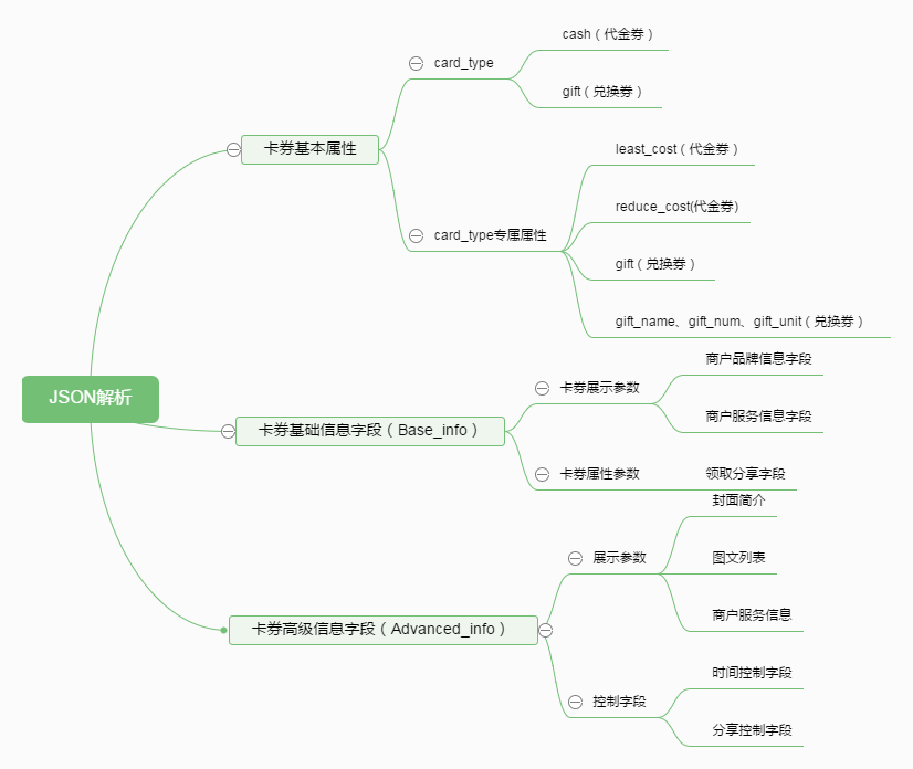 朋友的券JSON结构解析