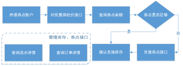 接口调用流程