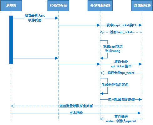 卡券接口的调用