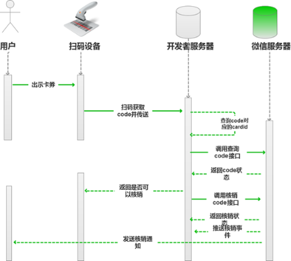 接口调用流程