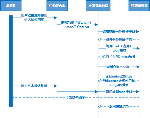 创建朋友的券接口调用流程