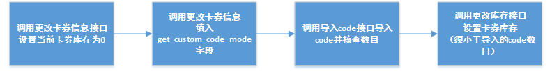 非新创建卡券