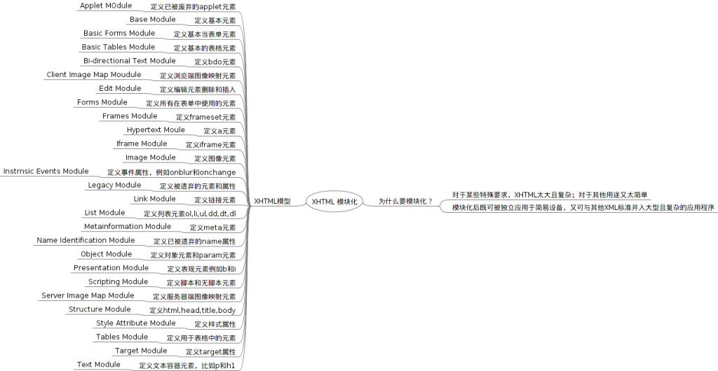 XHTML模块化