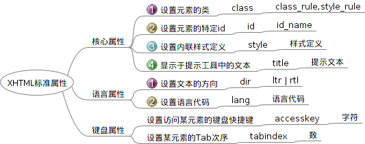 Xhtml标准属性思维导图