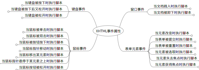 XHTML事件属性