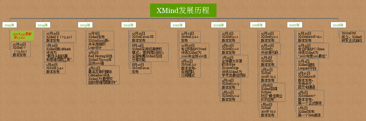 XMind发展历程