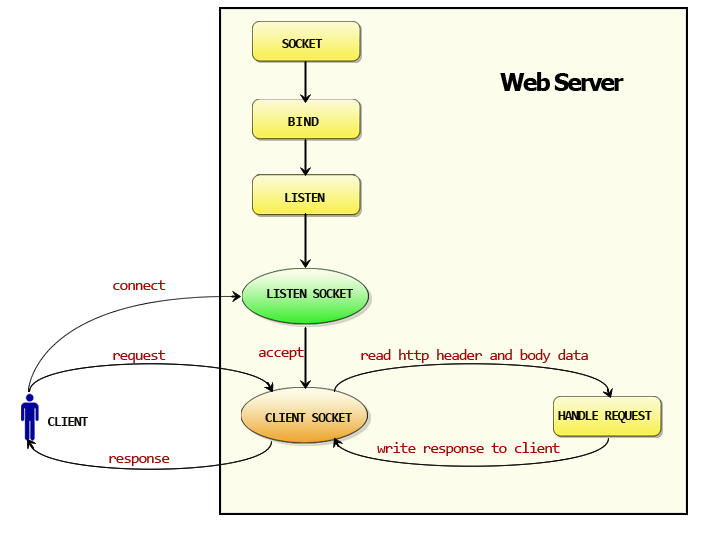 GO WEB流程图