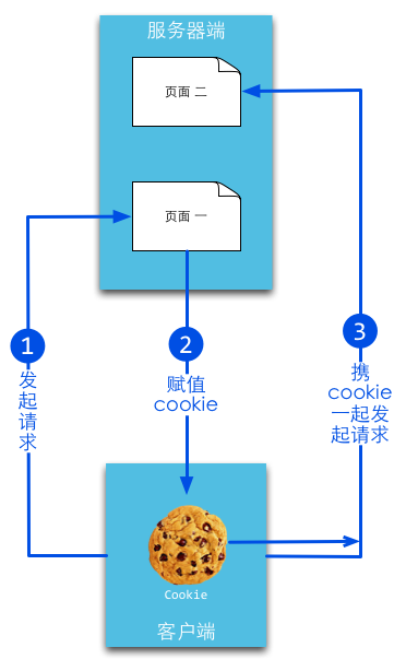 session和cookie - 图1