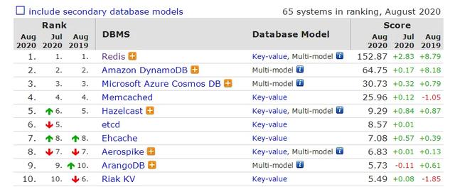 键值数据库8月排名情况