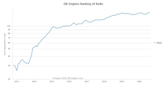 Redis流行趋势图