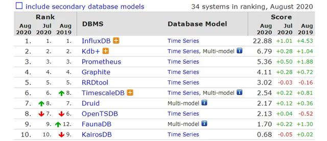 时序数据库8月排名情况