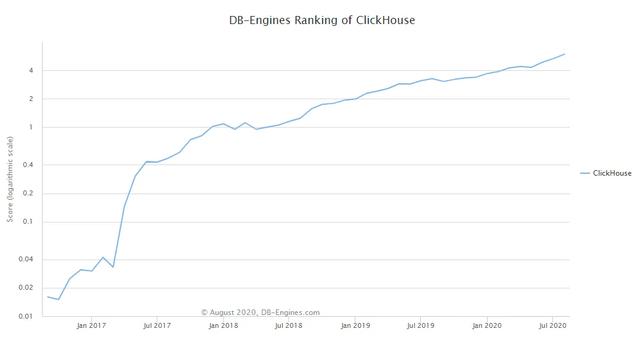 ClickHouse流行趋势图