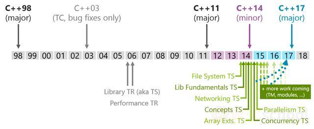 C++演进路线路