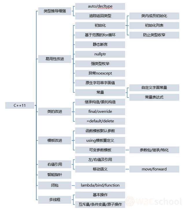 C++11关键新特性