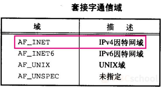 套接字通信域