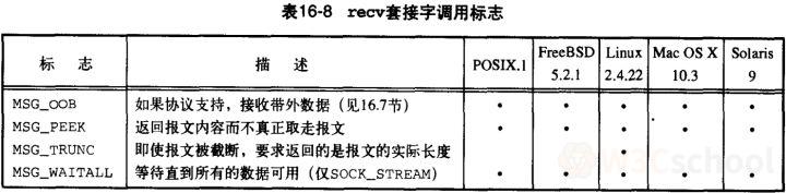 recv套接字调用标志