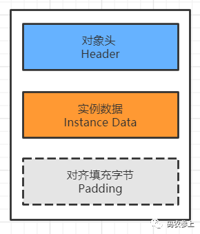 java对象内存结构概述