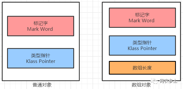 java对象头