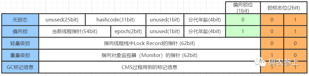 Mark Word 标记字