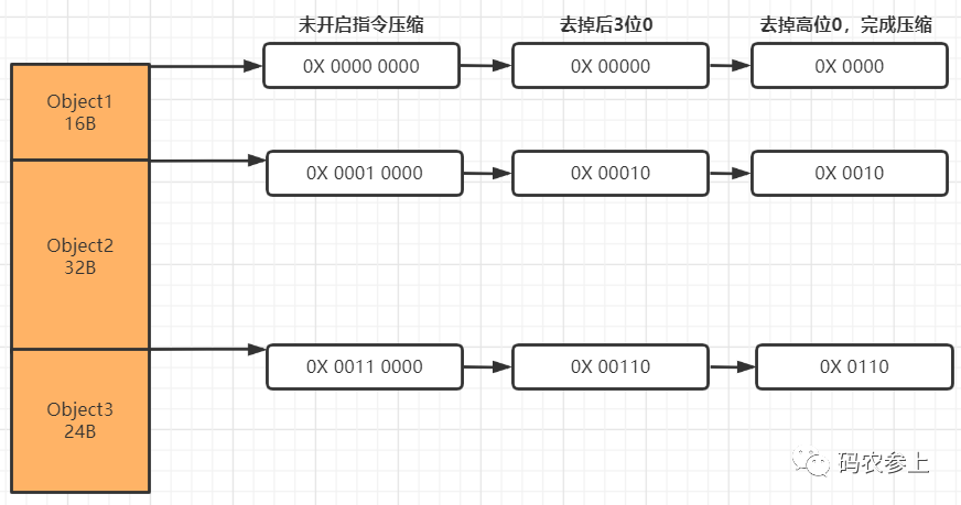 指针压缩原理