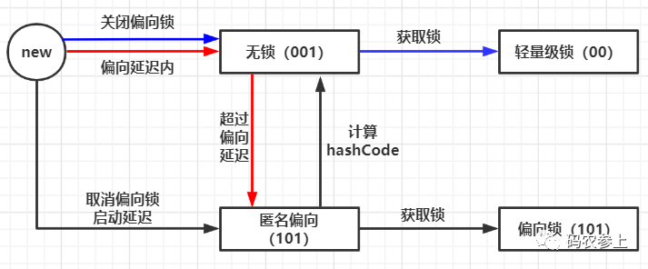 在关闭偏向锁情况下使用synchronized流程图