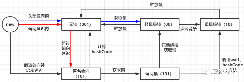 偏向锁升级为重量级锁流程图