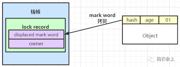  轻量级锁原理