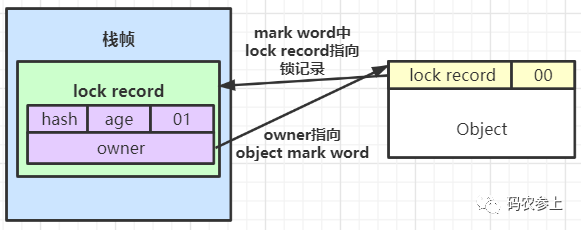 轻量级锁原理